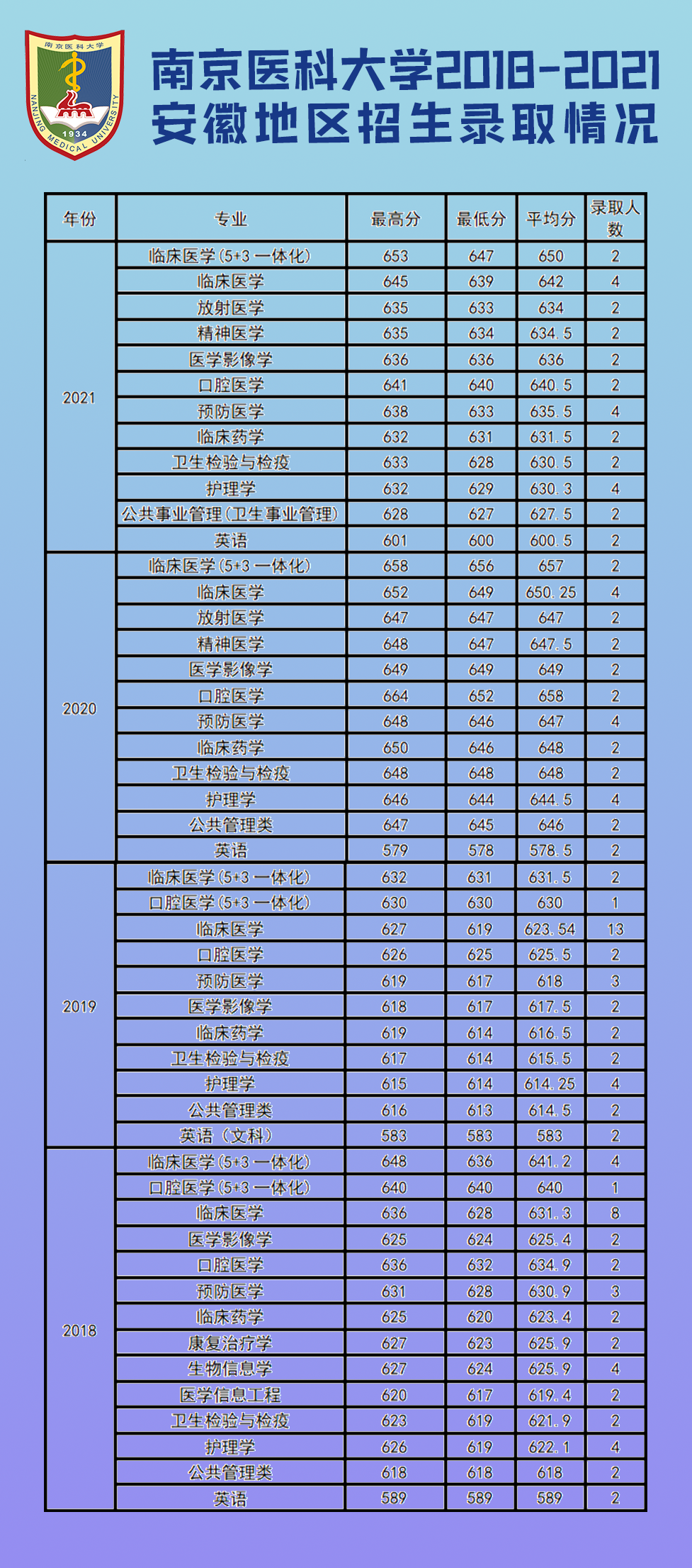 <a href='/zhuanlan/jiangsubk/19/'>南京医科大学</a>近几年江苏省外各专业招生录取分数统计