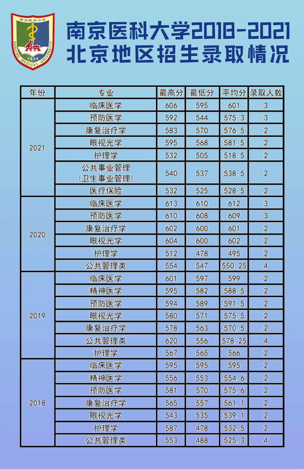 南京医科大学近几年江苏省外各专业招生录取分数统计