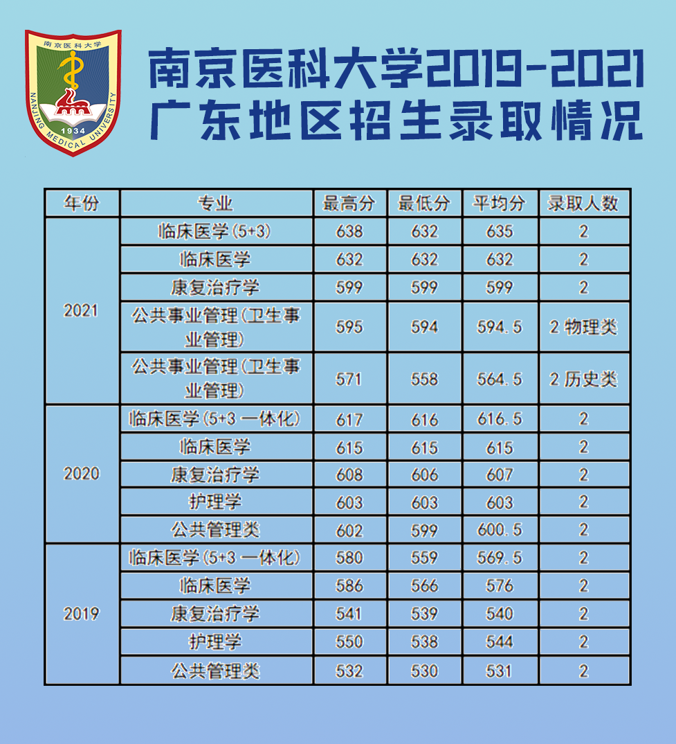 南京医科大学近几年江苏省外各专业招生录取分数统计