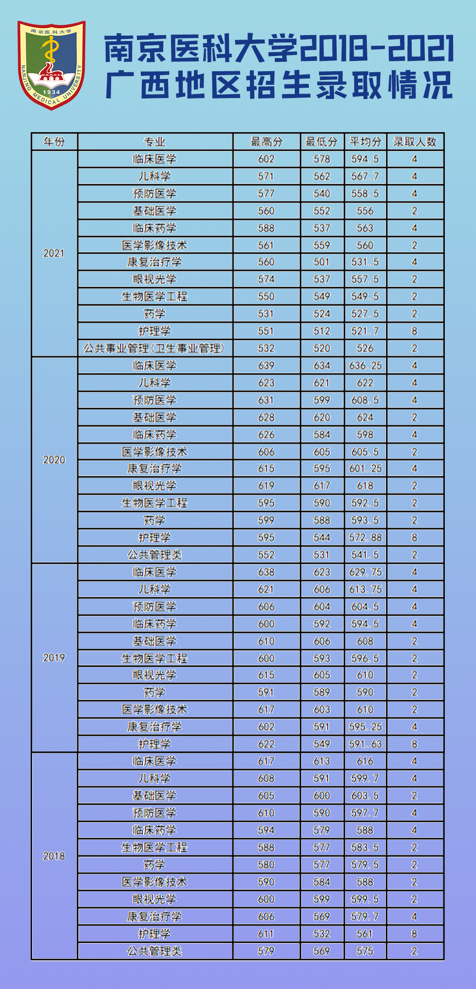 南京医科大学近几年江苏省外各专业招生录取分数统计