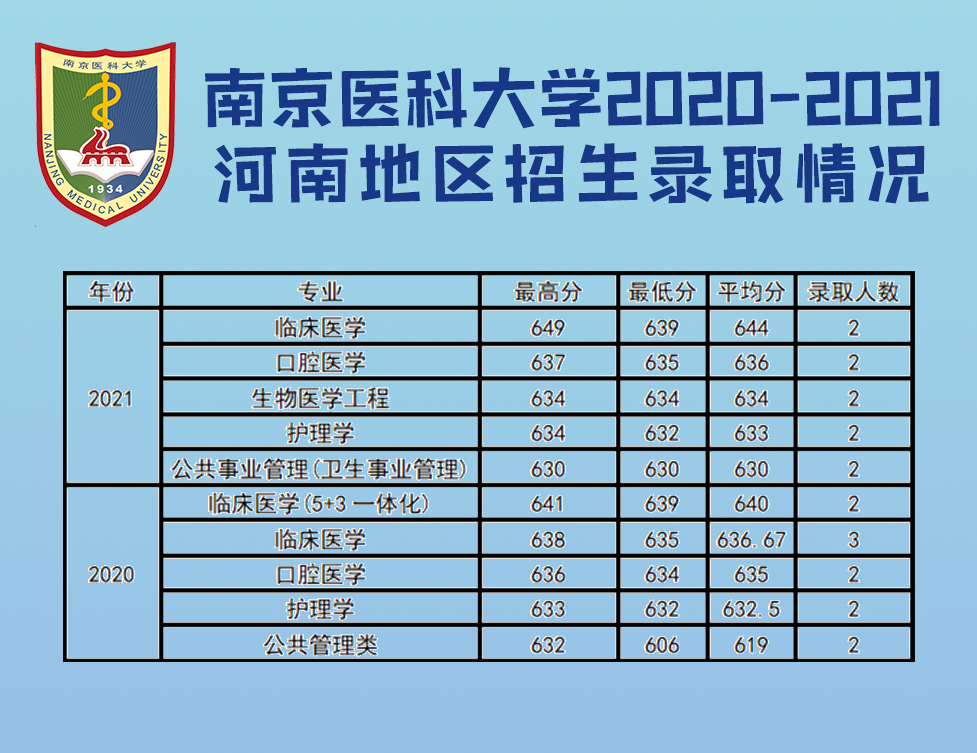南京医科大学近几年江苏省外各专业招生录取分数统计