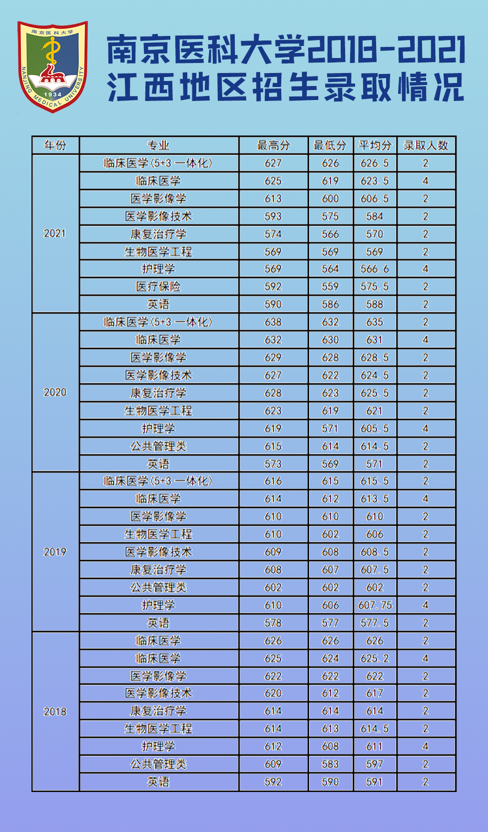 南京医科大学近几年江苏省外各专业招生录取分数统计