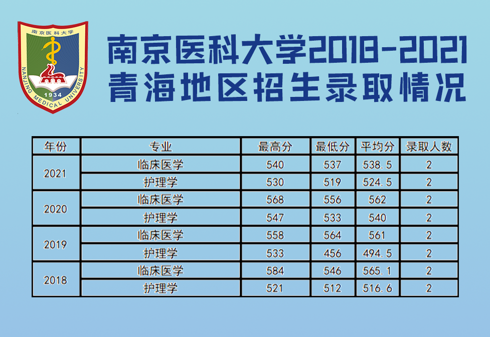 南京医科大学近几年江苏省外各专业招生录取分数统计