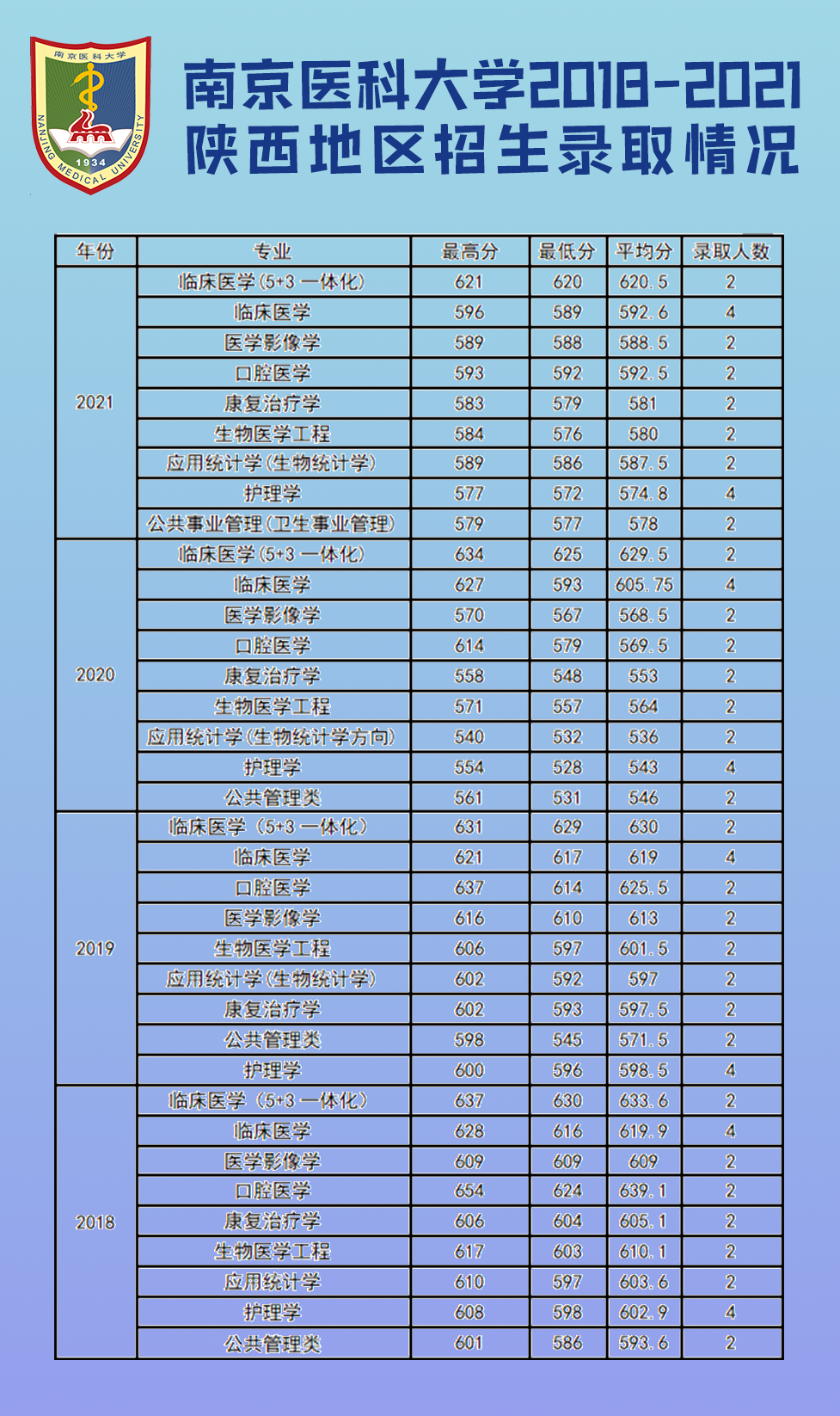 南京医科大学近几年江苏省外各专业招生录取分数统计