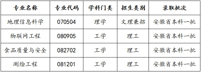 喜讯！<a href='/zhuanlan/anhuibk/18/'>滁州学院</a>4个专业首次纳入安徽省本科一批招生