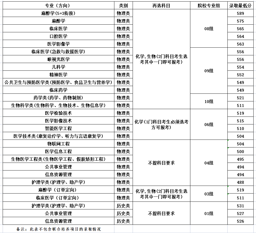<a href='/zhuanlan/jiangsubk/20/'>徐州医科大学</a>2021年江苏省录取分数统计