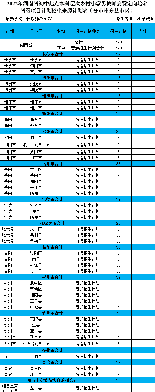 长沙师范学院2022年初中起点乡村教师公费定向生培养计划招生简章