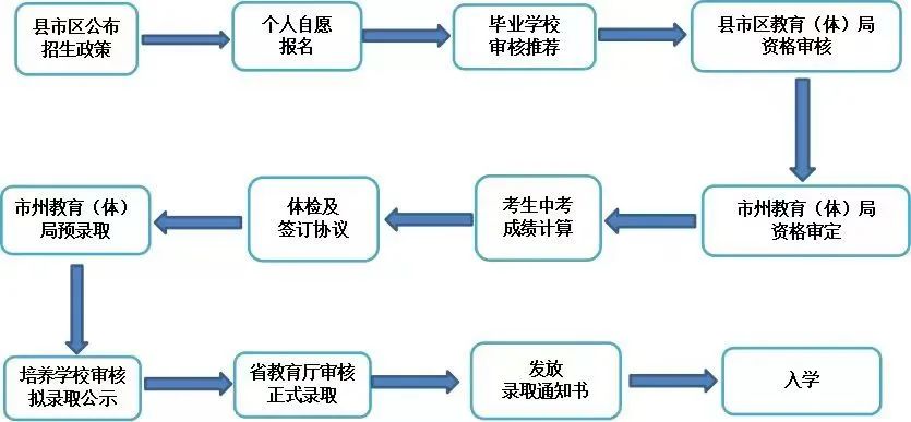 <a href='/zhuanlan/hunanbk/48/'>长沙师范学院</a>2022年初中起点乡村教师公费定向生培养计划招生简章