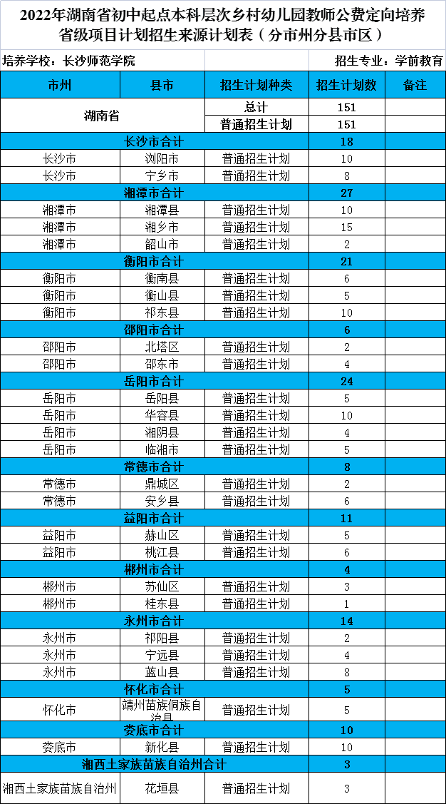 长沙师范学院2022年初中起点乡村教师公费定向生培养计划招生简章