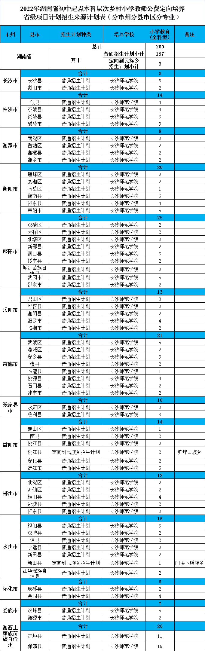 长沙师范学院2022年初中起点乡村教师公费定向生培养计划招生简章