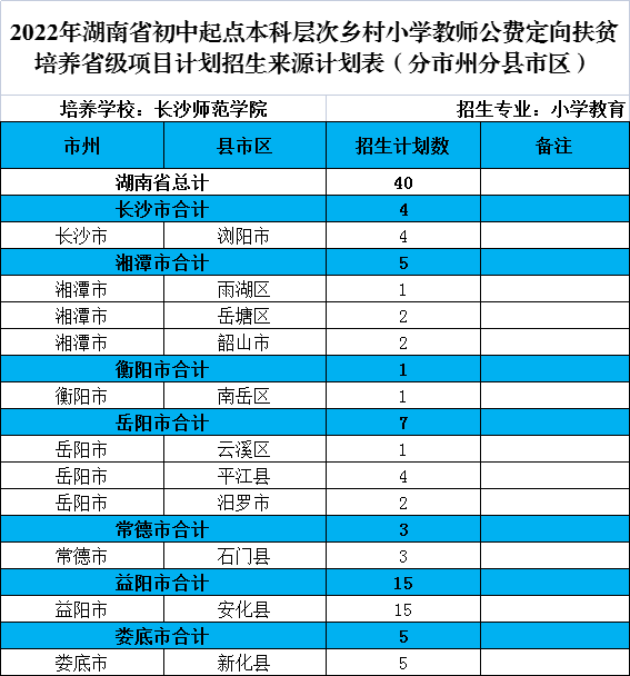 长沙师范学院2022年初中起点乡村教师公费定向生培养计划招生简章