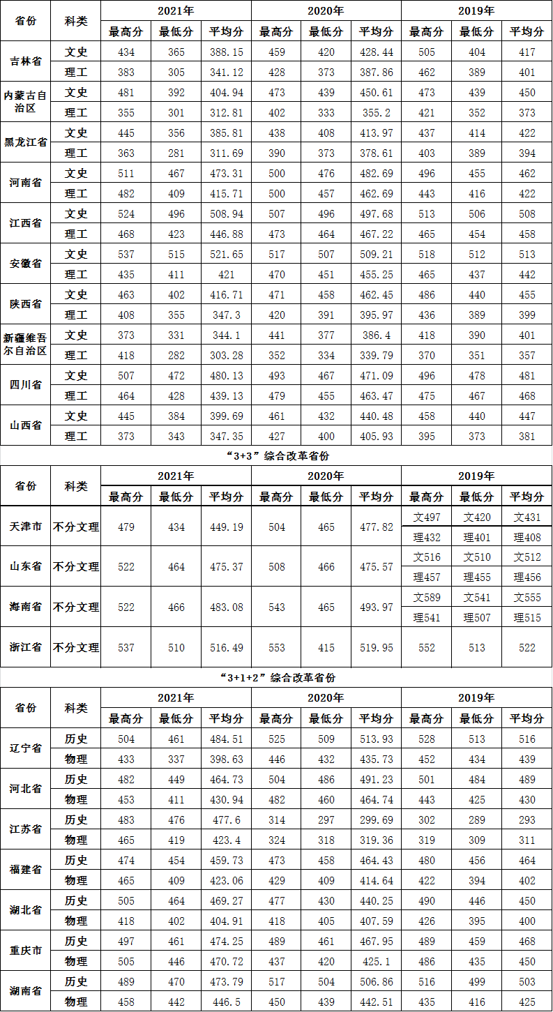 长春工业大学人文信息学院2022年招生指南