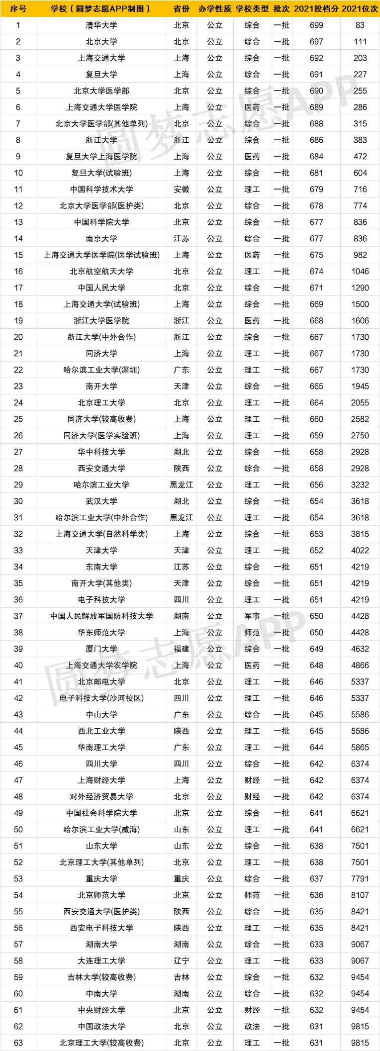 河南高考排名可以报考学校-河南高考位次可以报考大学（2022年理科考生参考）