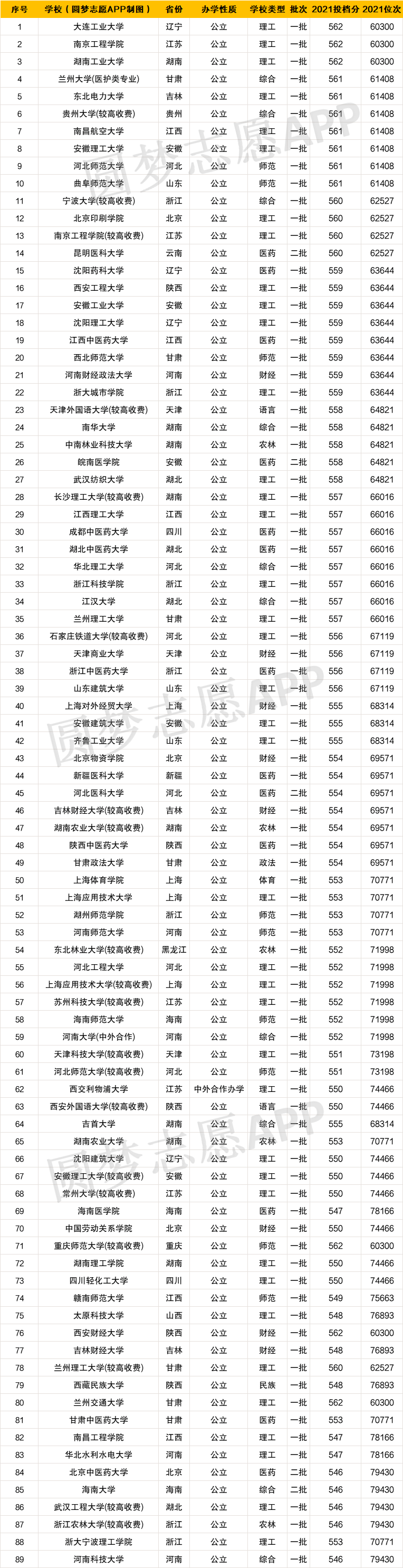 河南高考排名可以报考学校-河南高考位次可以报考大学（2022年理科考生参考）