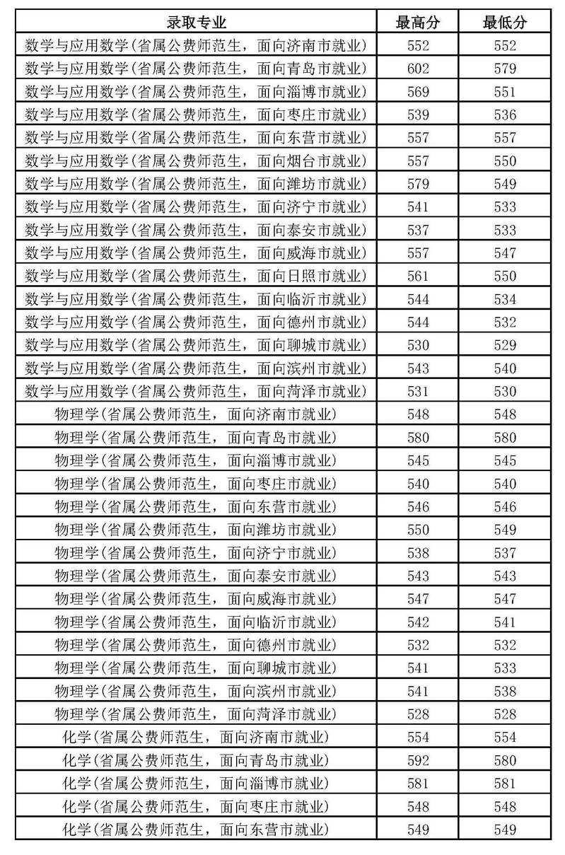 <a href='/zhuanlan/shandongbk/10/'>山东理工大学</a>2021年省属公费师范生分专业录取一览表