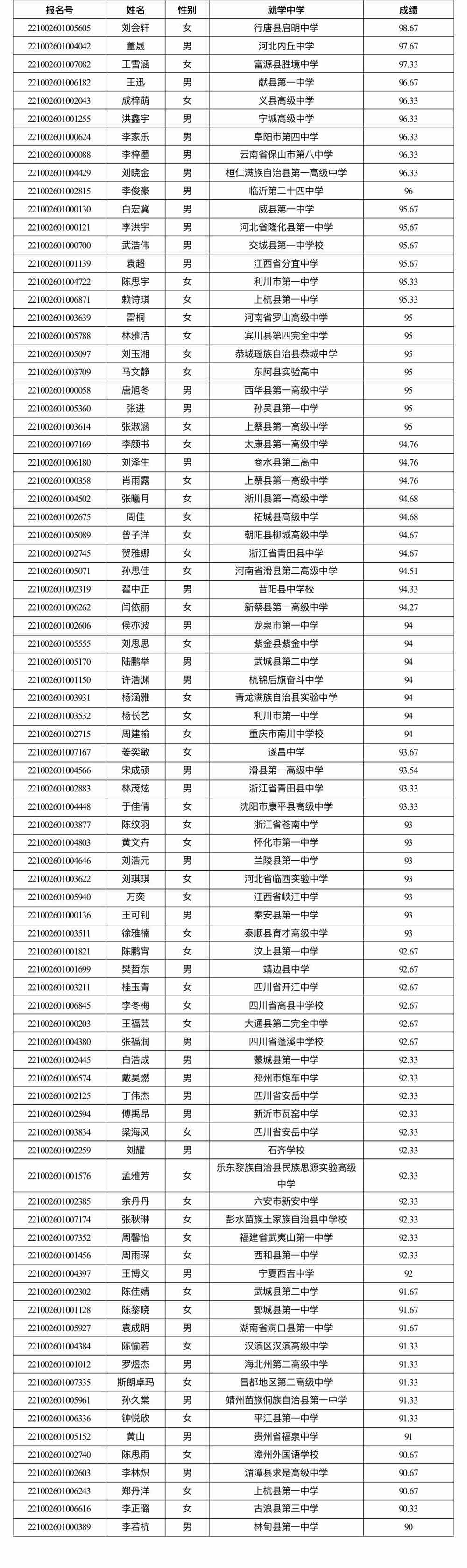 北京中医药大学2022年杏林计划入选资格考生名单公示