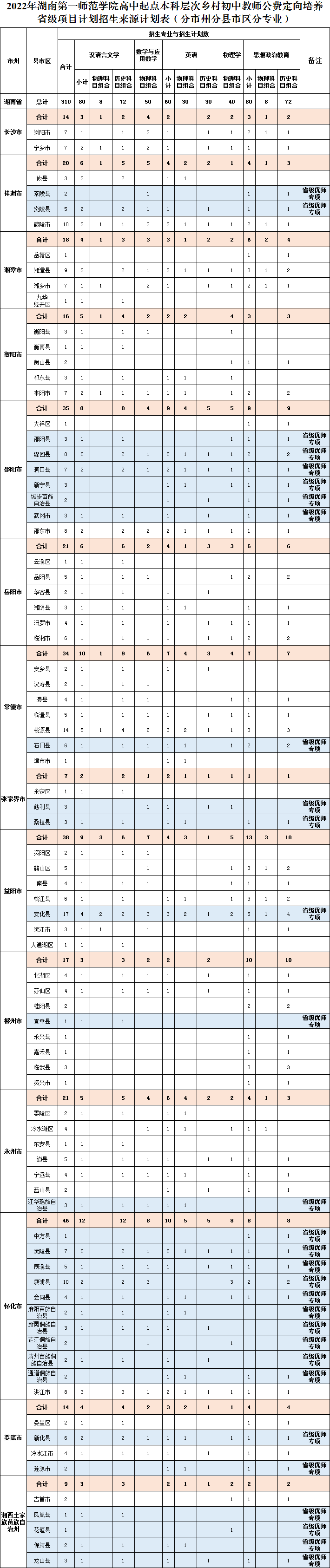 湖南第一师范学院2022年高中起点本科层次乡村教师公费定向培养计划招生简章