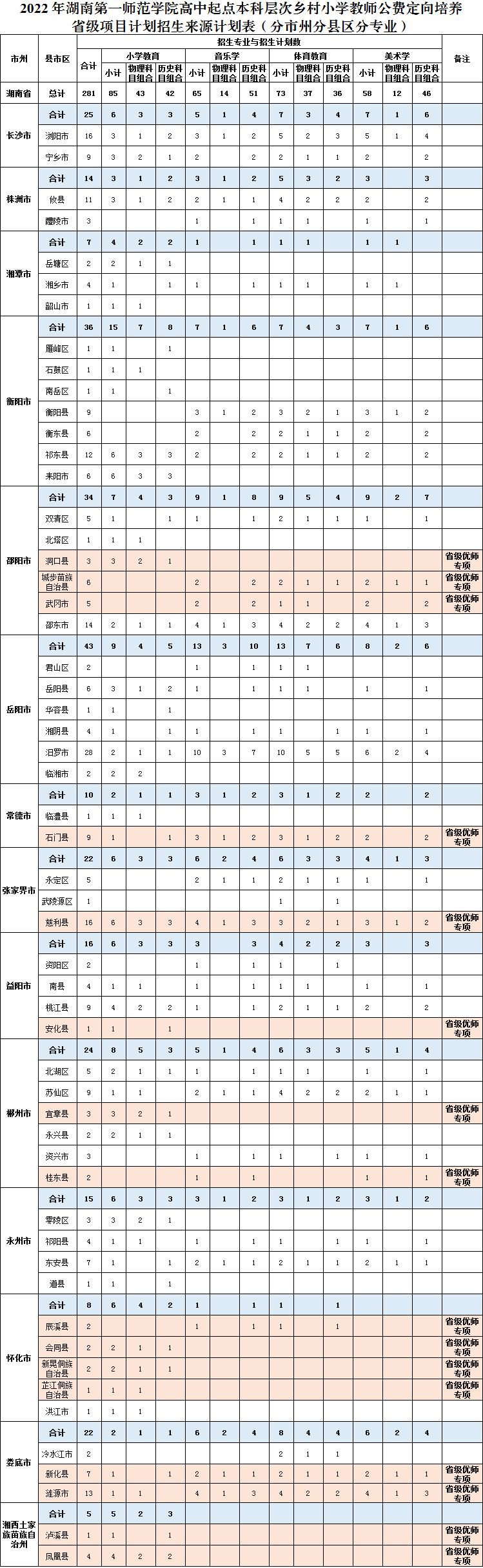 湖南第一师范学院2022年高中起点本科层次乡村教师公费定向培养计划招生简章