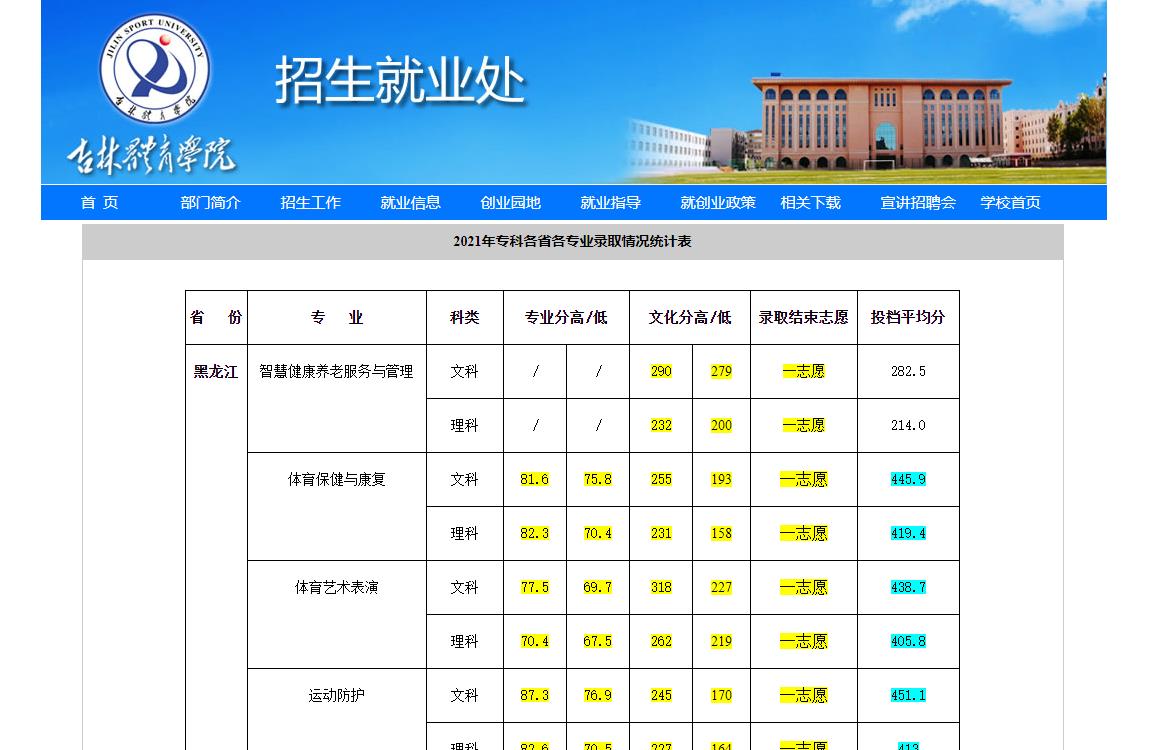 吉林体育学院2021年专科各省各专业录取情况统计表