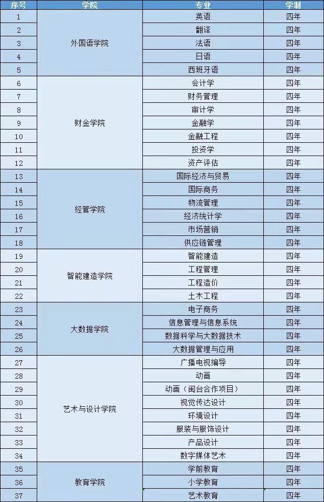 福州外语外贸学院2022年依据台湾统测成绩招收台湾学生简章