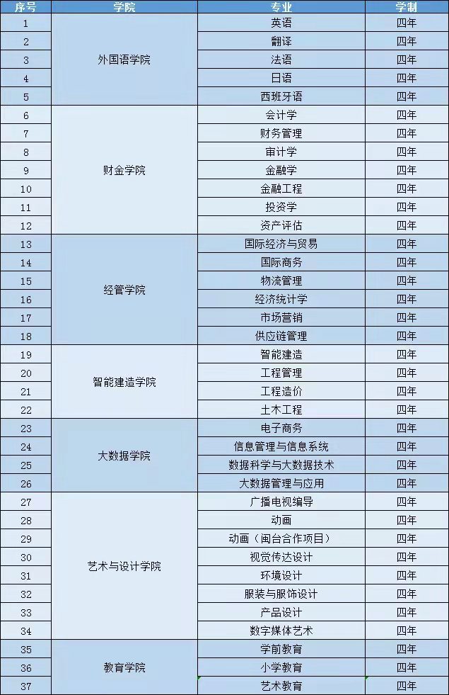 福州外语外贸学院2022年依据台湾统测成绩招收台湾学生简章