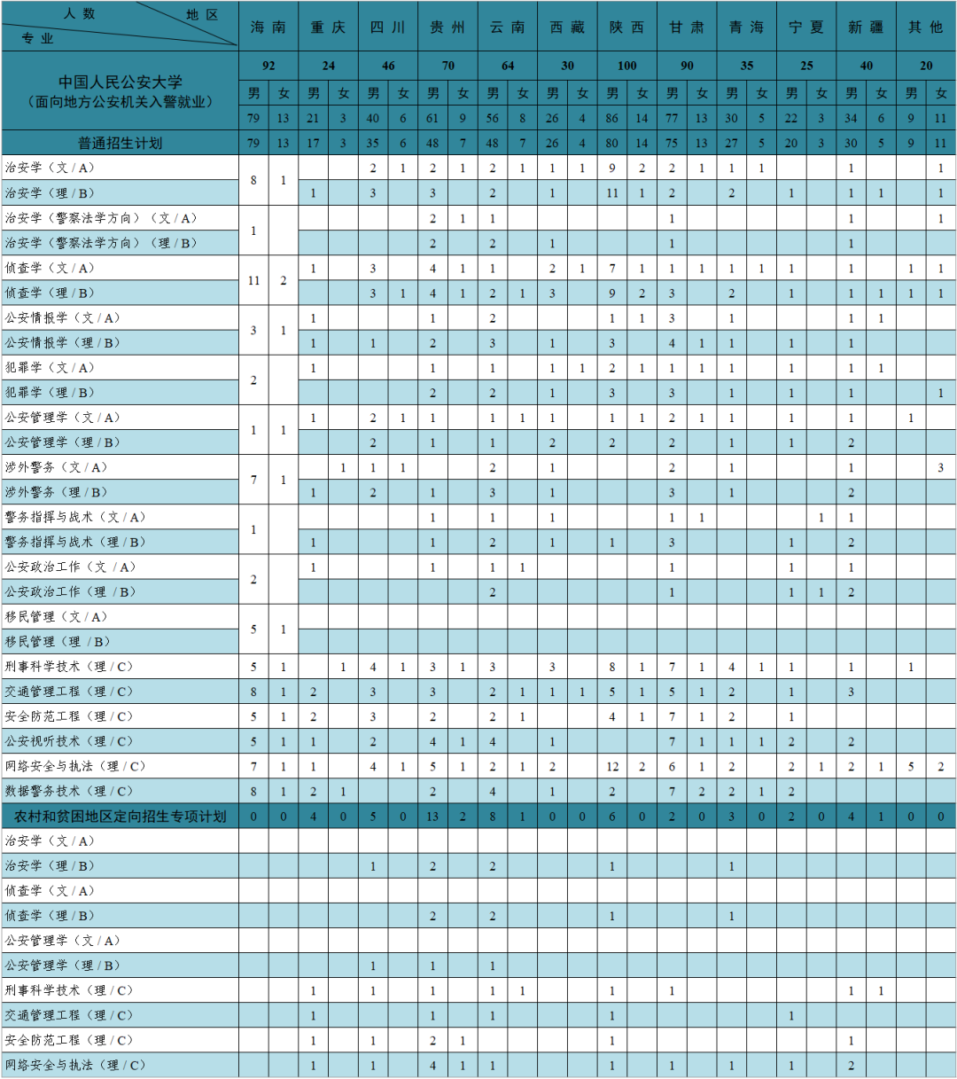 中国人民公安大学2022年本科招生计划