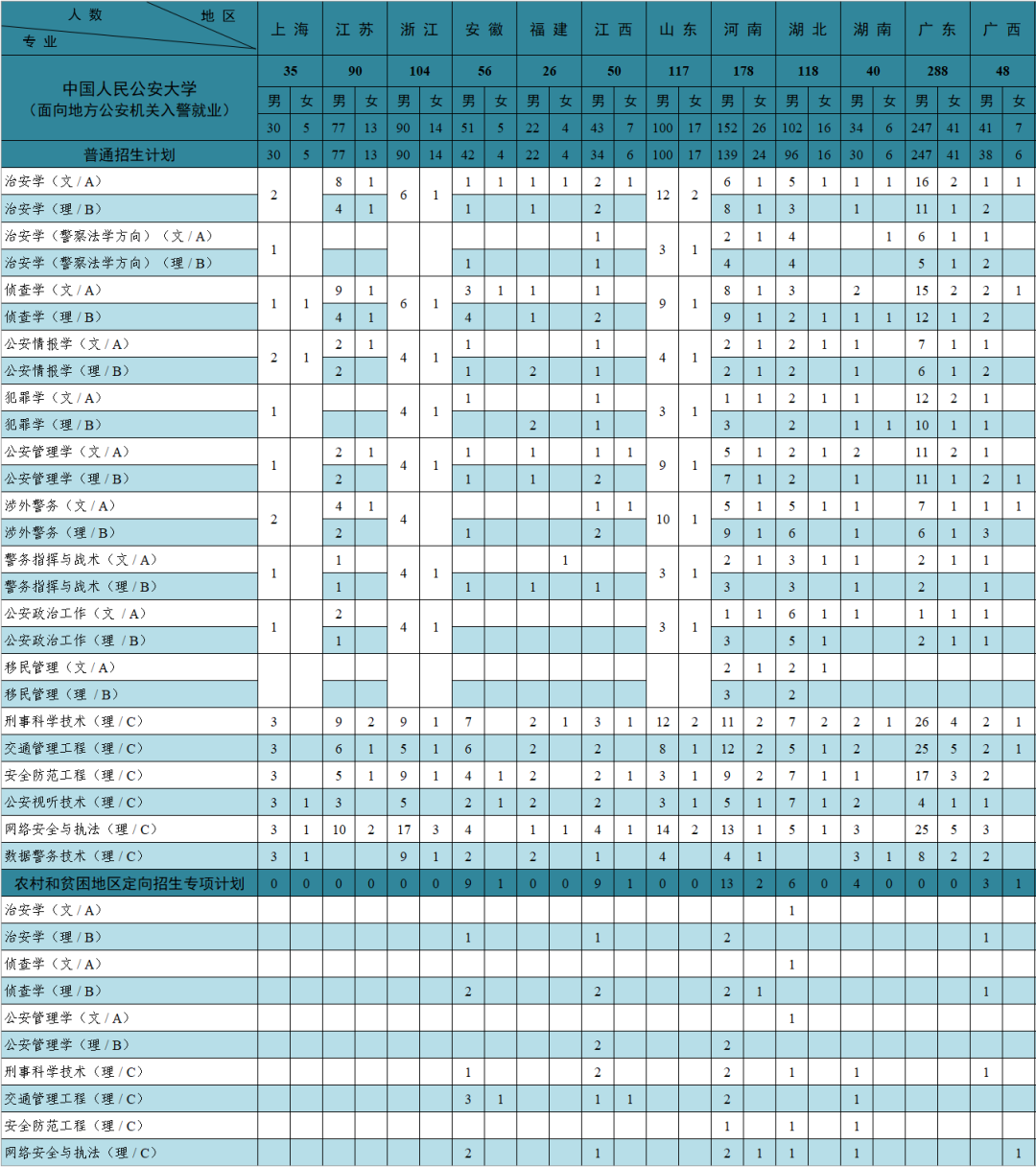 中国人民公安大学2022年本科招生计划