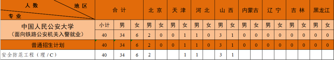 中国人民公安大学2022年本科招生计划