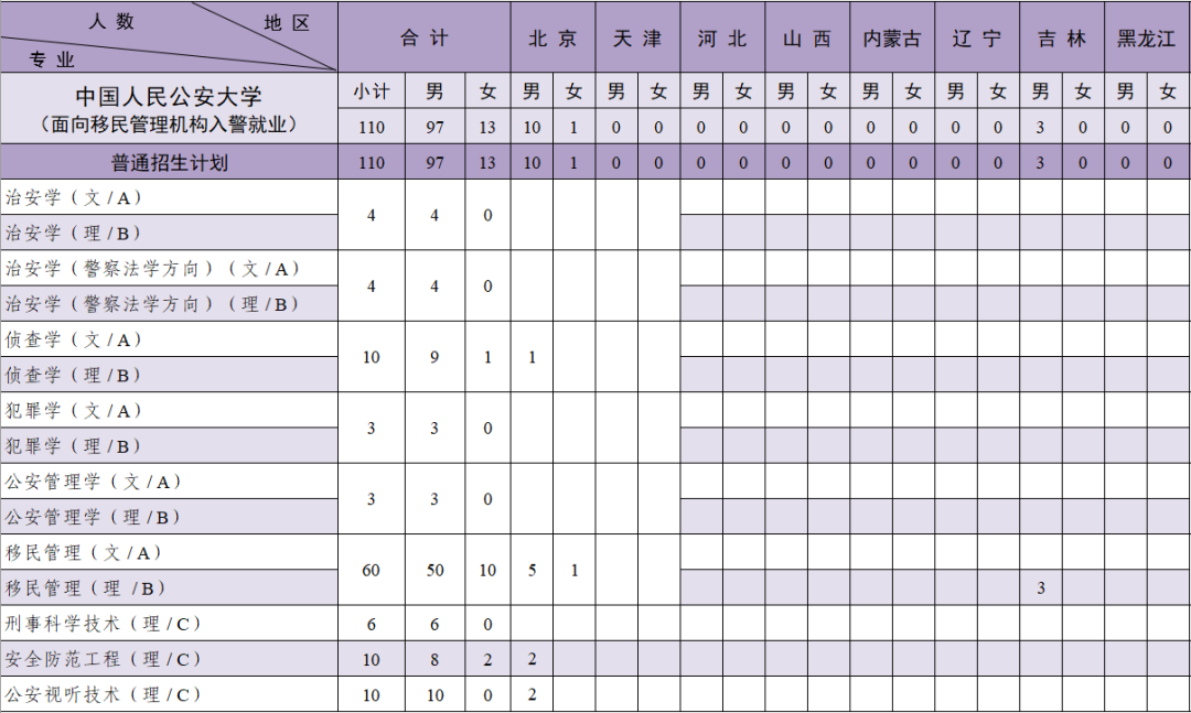 中国人民公安大学2022年本科招生计划