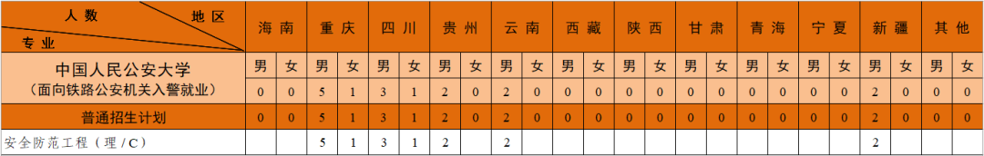 中国人民公安大学2022年本科招生计划