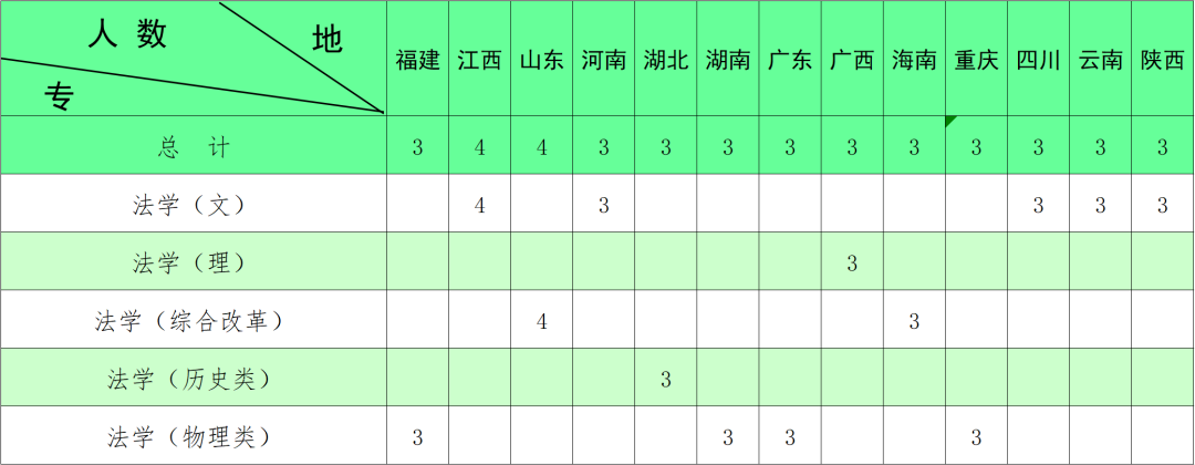 中国人民公安大学2022年本科招生计划