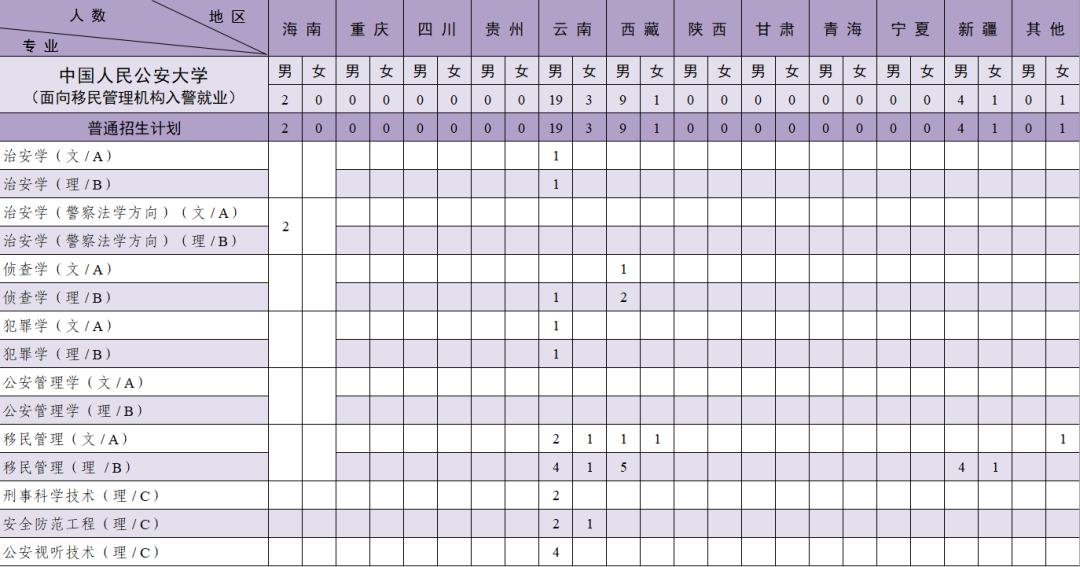 中国人民公安大学2022年本科招生计划