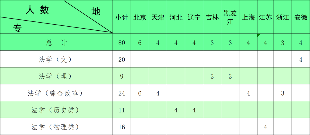 中国人民公安大学2022年本科招生计划