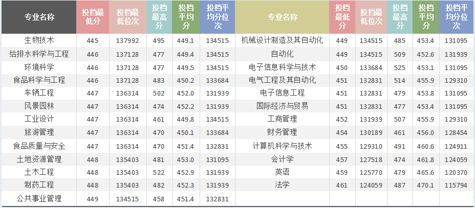 <a href='/zhuanlan/hebeibk/09/'>河北农业大学</a>现代科技学院2021年分专业录取情况统计（物理科）