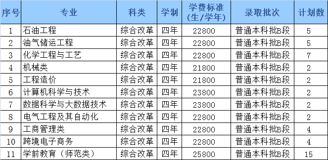 哈尔滨石油学院2022年招生计划