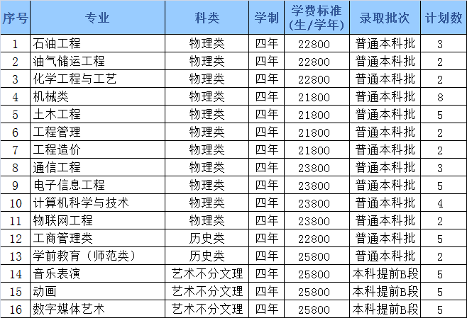 哈尔滨石油学院2022年招生计划