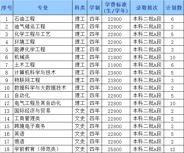 哈尔滨石油学院2022年招生计划