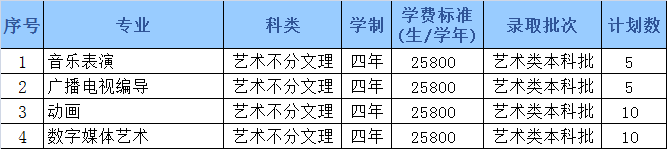 哈尔滨石油学院2022年招生计划