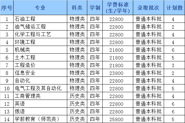 哈尔滨石油学院2022年招生计划