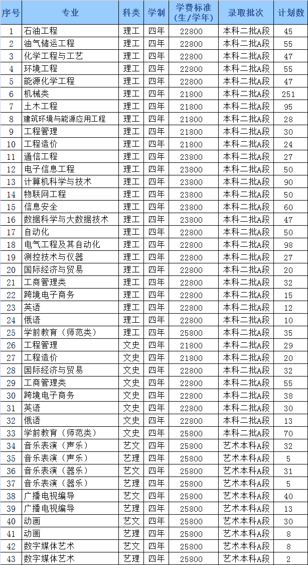 哈尔滨石油学院2022年招生计划