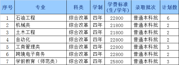 哈尔滨石油学院2022年招生计划