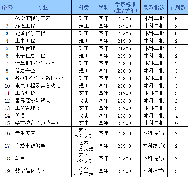 哈尔滨石油学院2022年招生计划