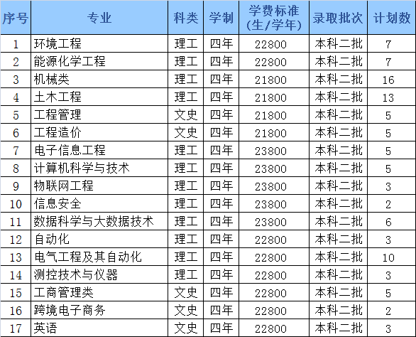 哈尔滨石油学院2022年招生计划