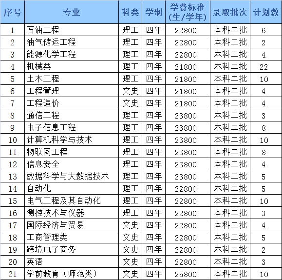 哈尔滨石油学院2022年招生计划