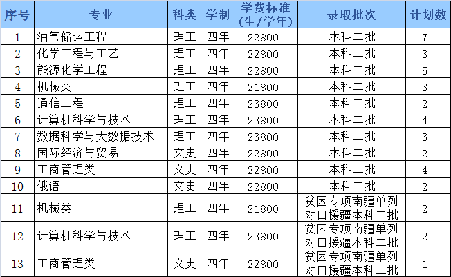 哈尔滨石油学院2022年招生计划