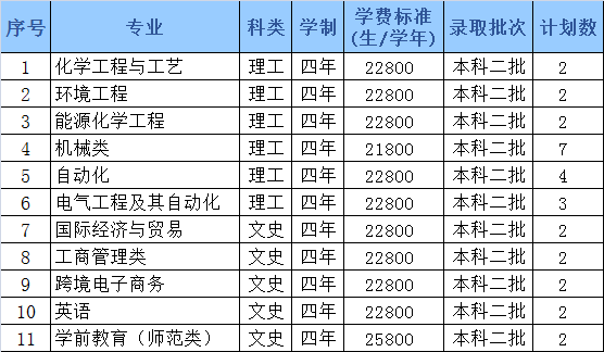 哈尔滨石油学院2022年招生计划