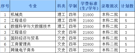 哈尔滨石油学院2022年招生计划