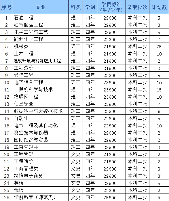 哈尔滨石油学院2022年招生计划