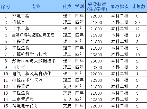 哈尔滨石油学院2022年招生计划