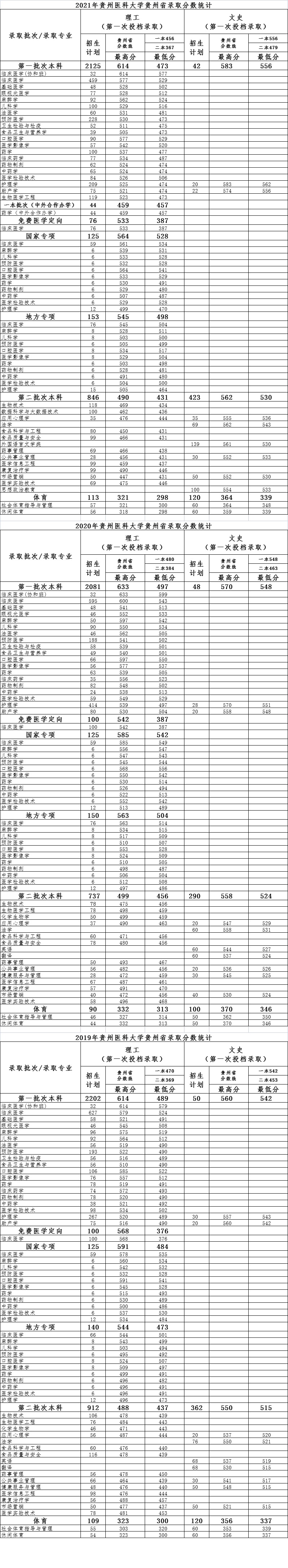 2019年-2021年<a href='/zhuanlan/guizhoubk/02/'>贵州医科大学</a>贵州省录取分数统计